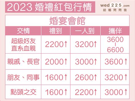 紅包行情2023|2023「結婚紅包」怎麼包不失禮最新版！教你紅包金額與禁忌！。